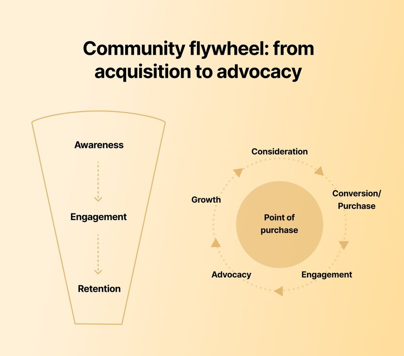 Community flywheel diagram showing two paths: a traditional funnel (Awareness, Engagement, Retention) on the left, and a circular flywheel (Consideration, Conversion/Purchase, Engagement, Advocacy, Growth) surrounding a central Point of Purchase on the right