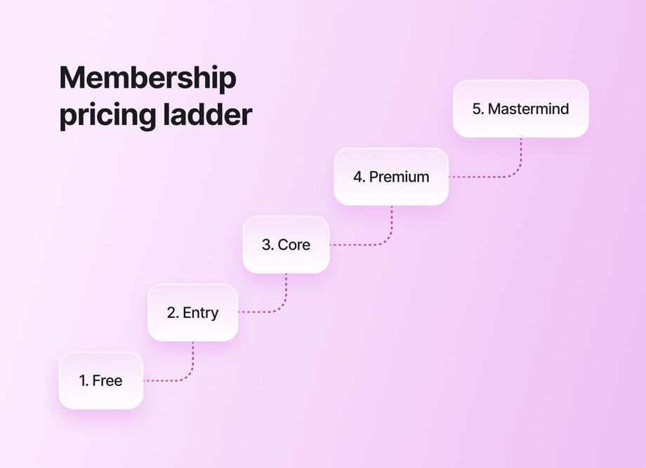A membership pricing ladder diagram showing 5 tiers connected by dotted lines in ascending order: 1. Free, 2. Entry, 3. Core, 4. Premium, and 5. Mastermind, displayed on a light purple background.