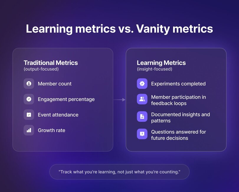 Side-by-side comparison graphic on a dark purple background. Left panel labeled "Traditional Metrics (output-focused)" lists member count, engagement percentage, event attendance, and growth rate. An arrow points right to "Learning Metrics (insight-focused)" listing experiments completed, member participation in feedback loops, documented insights and patterns, and questions answered for future decisions. Bottom caption reads: "Track what you're learning, not just what you're counting."