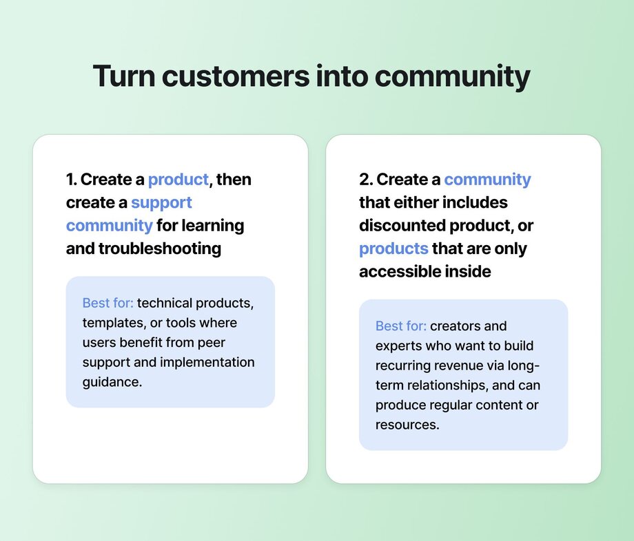 Two-column layout explaining "Turn customers into community" with Option 1: "Create a product, then create a support community for learning and troubleshooting" (best for technical products) and Option 2: "Create a community that either includes discounted product, or products that are only accessible inside" (best for creators building long-term relationships)