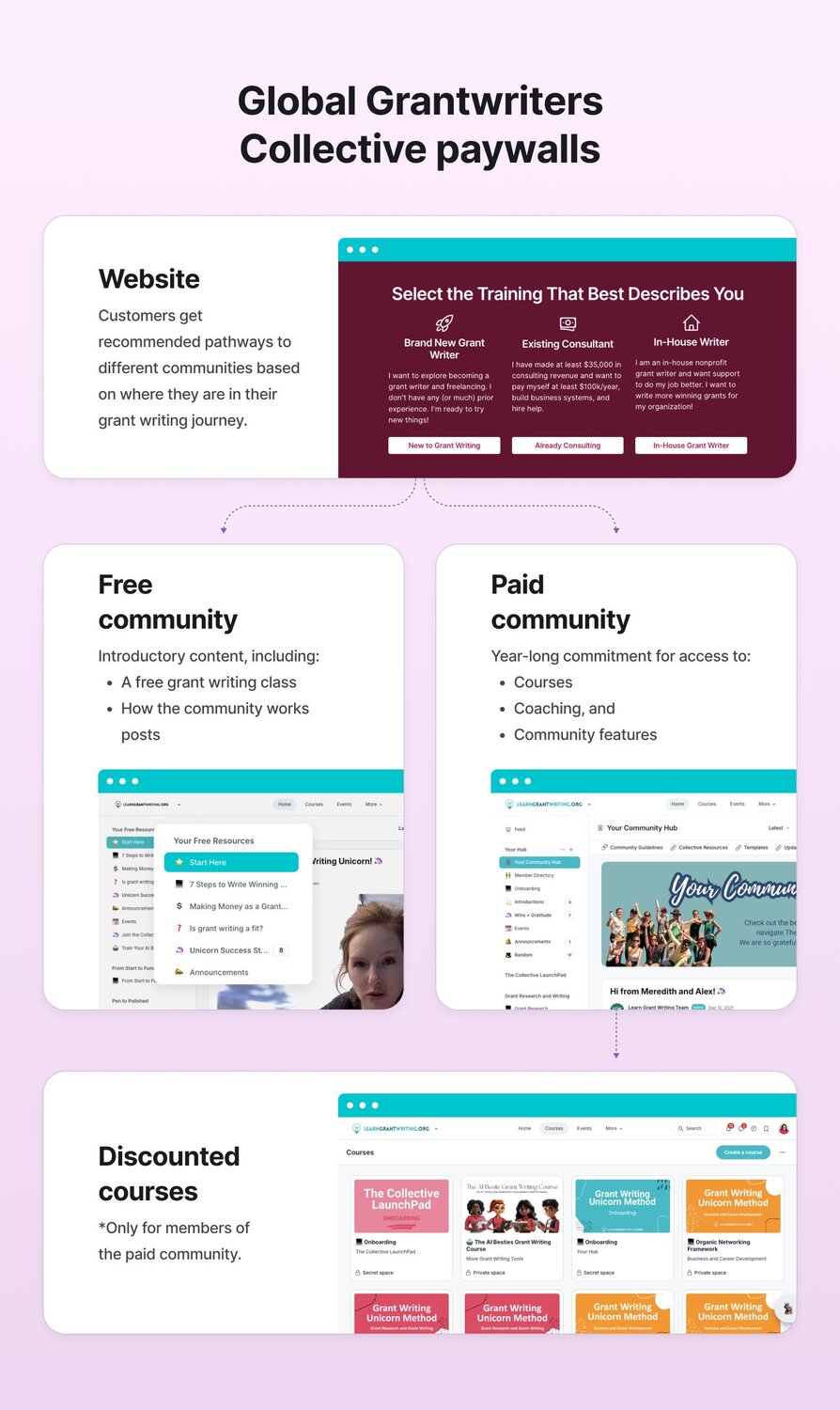 Flowchart displaying Global Grantwriters Collective's paywall structure on light purple background. Starting with the website that recommends pathways based on grant writing experience level, it branches into free community (offering introductory content including a free grant writing class) and paid community (requiring year-long commitment for access to courses, coaching, and community features), ending with discounted courses available only to paid community members.