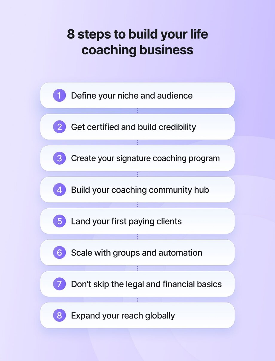 Infographic titled '8 steps to build your life coaching business' on a light purple background. Shows 8 numbered steps in rounded white boxes with purple circular numbers: 1. Define your niche and audience, 2. Get certified and build credibility, 3. Create your signature coaching program, 4. Build your coaching community hub, 5. Land your first paying clients, 6. Scale with groups and automation, 7. Don't skip the legal and financial basics, 8. Expand your reach globally.