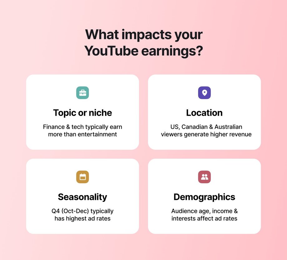 Factors affecting YouTube earnings infographic highlighting four key areas: Topic/niche (finance and tech earn more than entertainment), Location (US, Canadian, and Australian viewers generate higher revenue), Seasonality (Q4 October-December has highest ad rates), and Demographics (audience age, income, and interests affect ad rates).