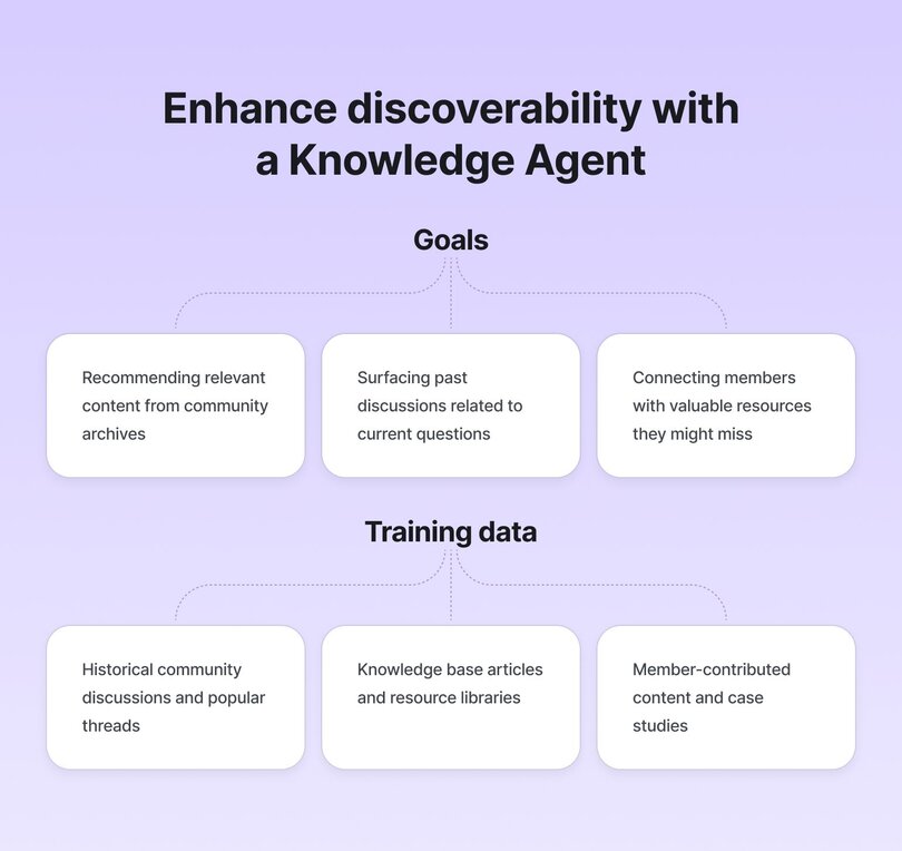 Infographic titled 'Enhance discoverability with a Knowledge Agent' showing goals including recommending relevant content from archives, surfacing past discussions, and connecting members with valuable resources. Training data includes historical discussions, knowledge base articles, and member-contributed content.