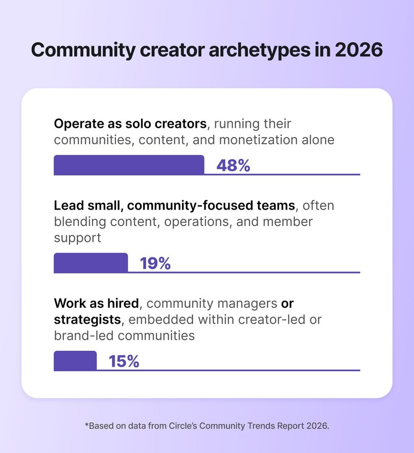 Bar chart showing community creator archetypes in 2026: 48% operate as solo creators running communities, content, and monetization alone; 19% lead small, community-focused teams blending content, operations, and member support; 15% work as hired community managers or strategists embedded within creator-led or brand-led communities.