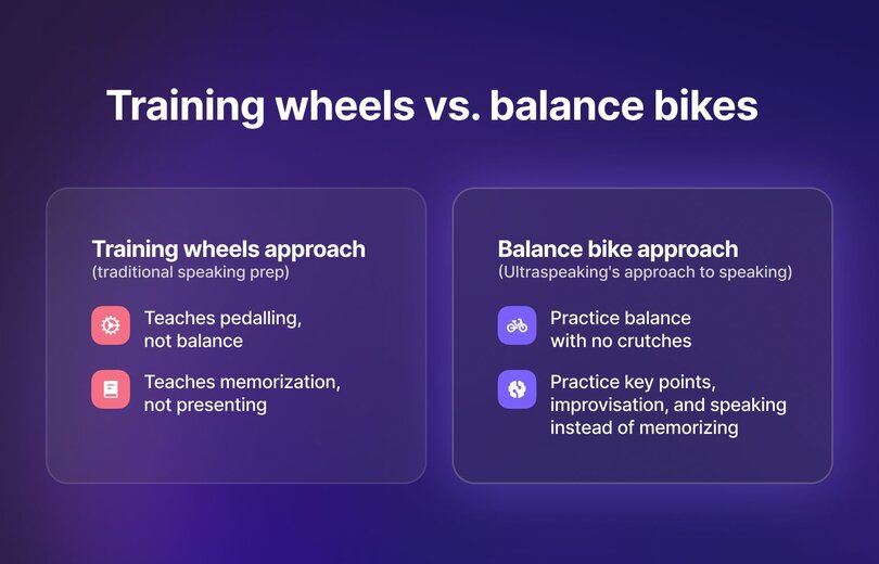 Infographic comparing training wheels vs. balance bikes approaches to public speaking. Training wheels approach (traditional speaking prep) teaches pedaling, not balance, and memorization, not presenting. Balance bike approach (Ultraspeaking's method) focuses on practicing balance with no crutches and practicing key points, improvisation, and speaking instead of memorizing.
