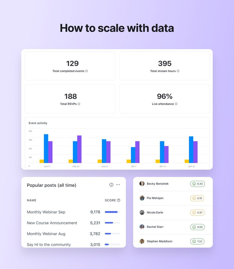 A dashboard with metrics and charts showing community growth data, including completed events, RSVPs, live attendance, and popular posts.