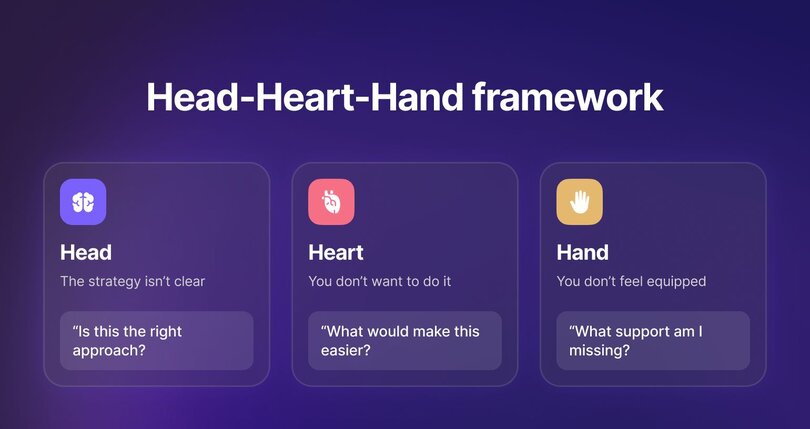 Illustration of the Head-Heart-Hand framework with three cards on a dark purple background. Head (brain icon): "The strategy isn't clear" — asks "Is this the right approach?" Heart (heart icon): "You don't want to do it" — asks "What would make this easier?" Hand (hand icon): "You don't feel equipped" — asks "What support am I missing?"