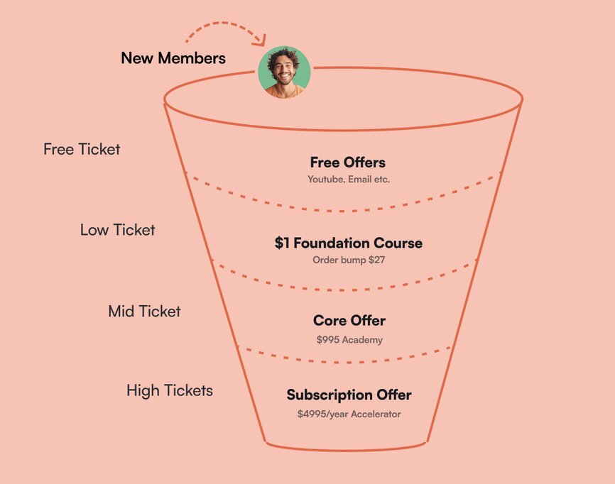 Ali Abdaal's business funnel