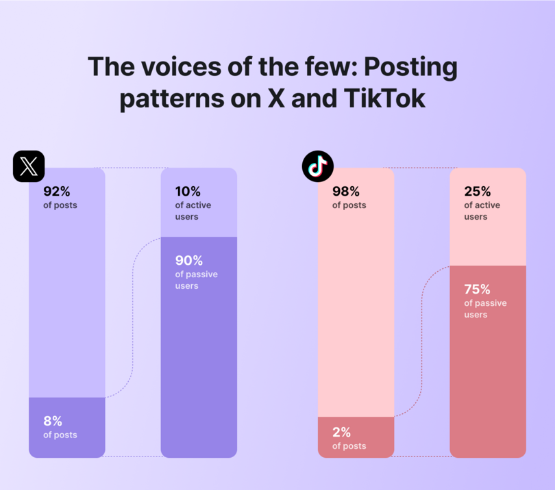 Data visualization titled "The voices of the few: Posting patterns on X and TikTok" showing user activity distribution. For X (purple): 92% of posts created by 10% of active users, with 90% being passive users. For TikTok (coral/pink): 98% of posts created by 25% of active users, with 75% being passive users. The charts use stacked bar visualization to show the stark imbalance between content creators and passive consumers.