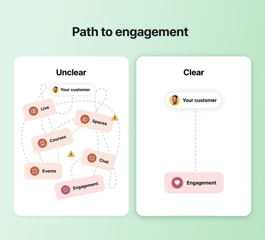 A visual comparison titled “Path to engagement.” The left side labeled “Unclear” shows a scattered layout of icons for Live, Courses, Events, Chat, and Spaces, connected by dotted lines with warning signs. The right side labeled “Clear” shows a direct path from “Your customer” to “Engagement,” illustrating a simplified experience.