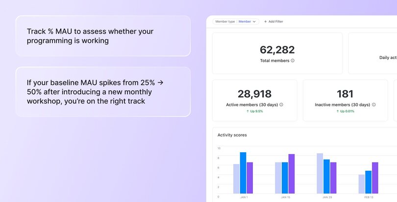 Dashboard showing community engagement metrics with 62,282 total members, 28,918 active members (30 days) with 9.5% increase, and 181 inactive members. Includes activity scores bar chart and tips for tracking MAU percentage to assess programming effectiveness.
