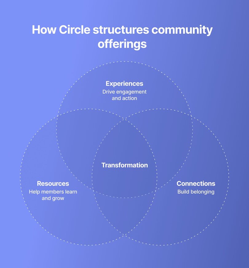 Venn diagram showing how Circle structures community offerings using three overlapping circles. The top circle is labeled 'Experiences: Drive engagement and action,' the bottom left is 'Resources: Help members learn and grow,' and the bottom right is 'Connections: Build belonging.' The center where all three overlap is labeled 'Transformation.'