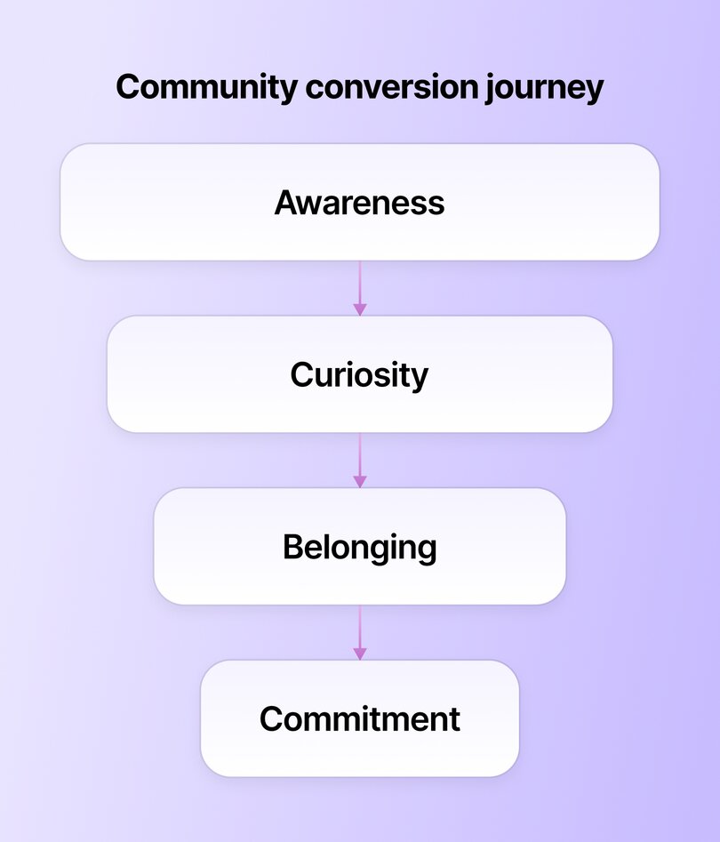 Community conversion journey diagram displaying four stages: Awareness, Curiosity, Belonging, and Commitment, connected by downward arrows on a purple background.