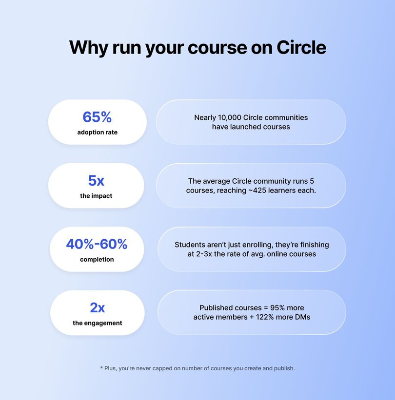 Circle platform statistics infographic highlighting: 65% adoption rate, 5x impact, 40-60% completion rates, 2x engagement, with supporting statistics about community performance and course success