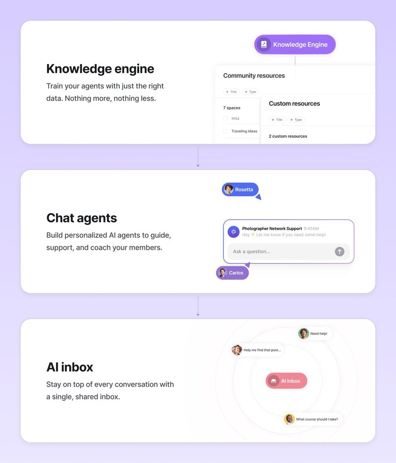 Three-part vertical diagram showing Circle.so's agent ecosystem. Top section shows 'Knowledge Engine' for training agents with community resources. Middle section shows 'Chat agents' to guide and support members. Bottom section shows 'AI inbox' for centralized conversation management.