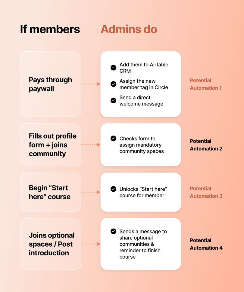 Same member-admin chart with automation opportunities highlighted:

Automation 1: CRM add, tag assignment, welcome message

Automation 2: space assignment based on form

Automation 3: course unlock

Automation 4: reminder message and optional community sharing