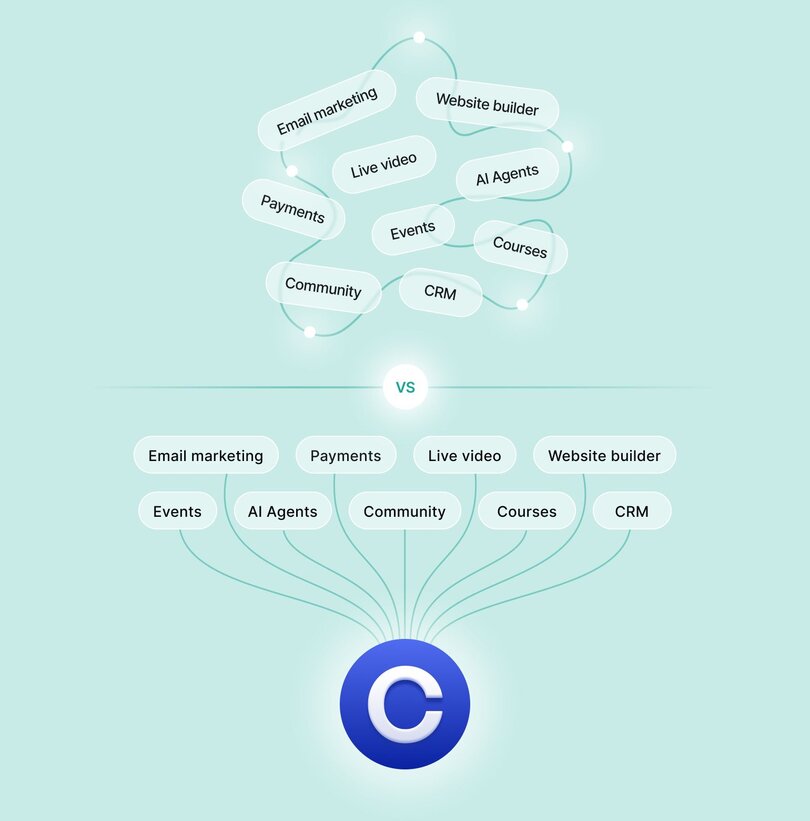 Diagram comparing fragmented tools (email marketing, payments, live video, events, courses, community, CRM, AI agents, website builder) versus Circle's all-in-one platform