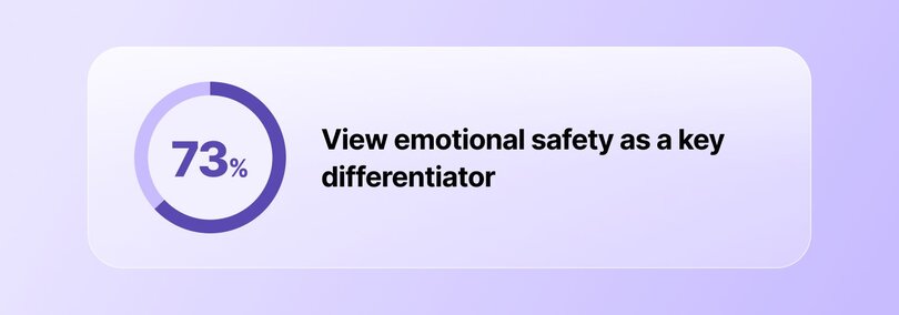 Stat card with circular progress indicator showing 73% of creators view emotional safety as a key differentiator.