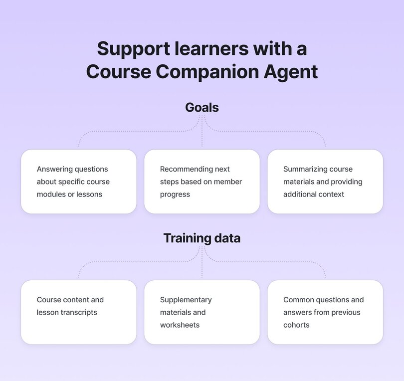 Infographic titled 'Support learners with a Course Companion Agent' showing goals including answering questions about course modules, recommending next steps based on progress, and summarizing materials. Training data includes course content, supplementary materials, and common questions.