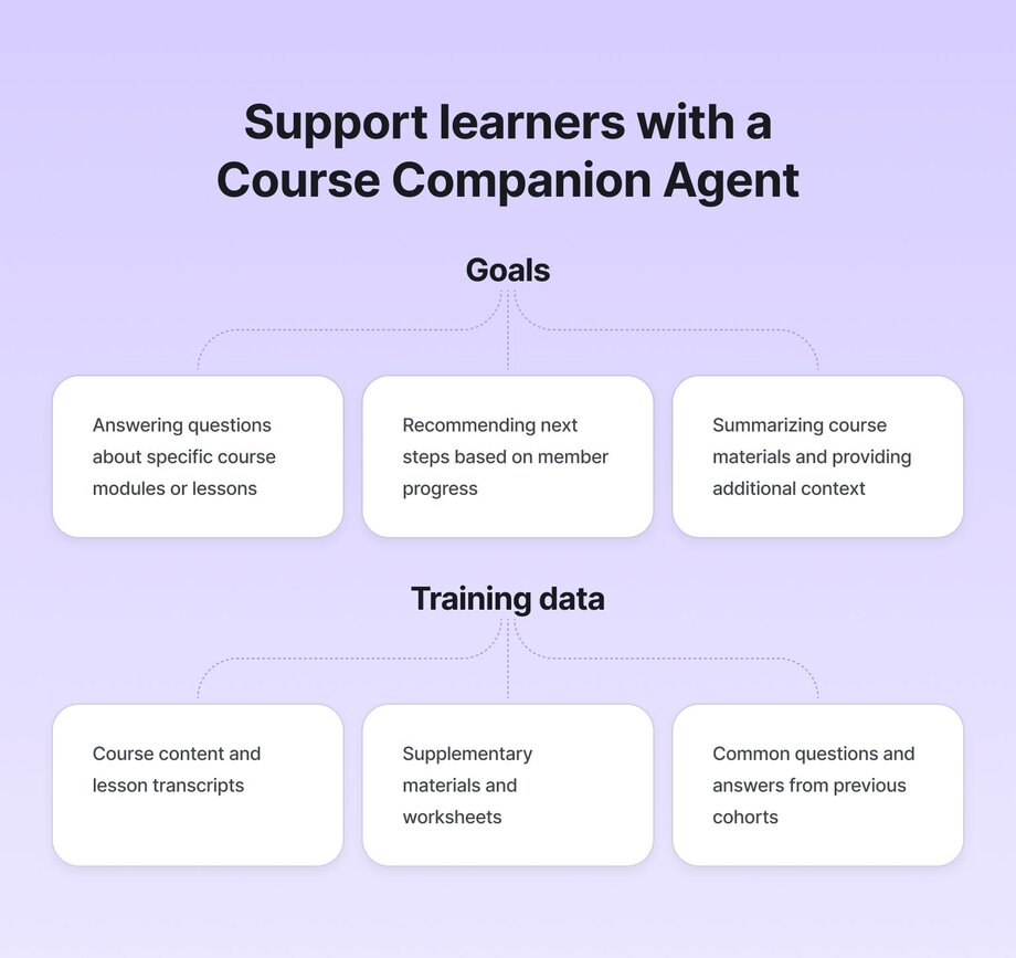 Infographic titled 'Support learners with a Course Companion Agent' showing goals including answering questions about course modules, recommending next steps based on progress, and summarizing materials. Training data includes course content, supplementary materials, and common questions.