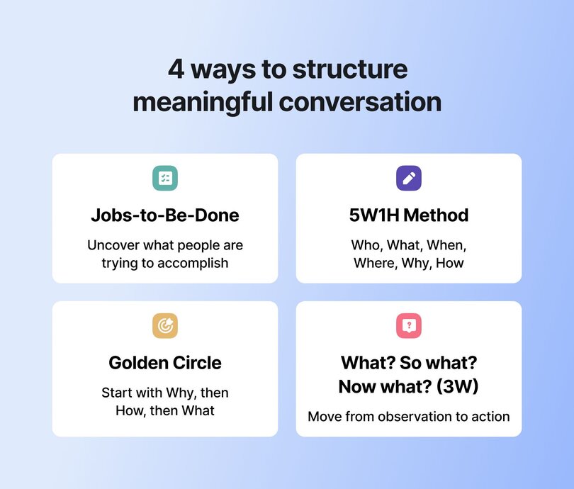 Four conversation frameworks displayed in a 2x2 grid: Jobs-to-Be-Done, 5W1H Method, Golden Circle, and What? So what? Now what? (3W)