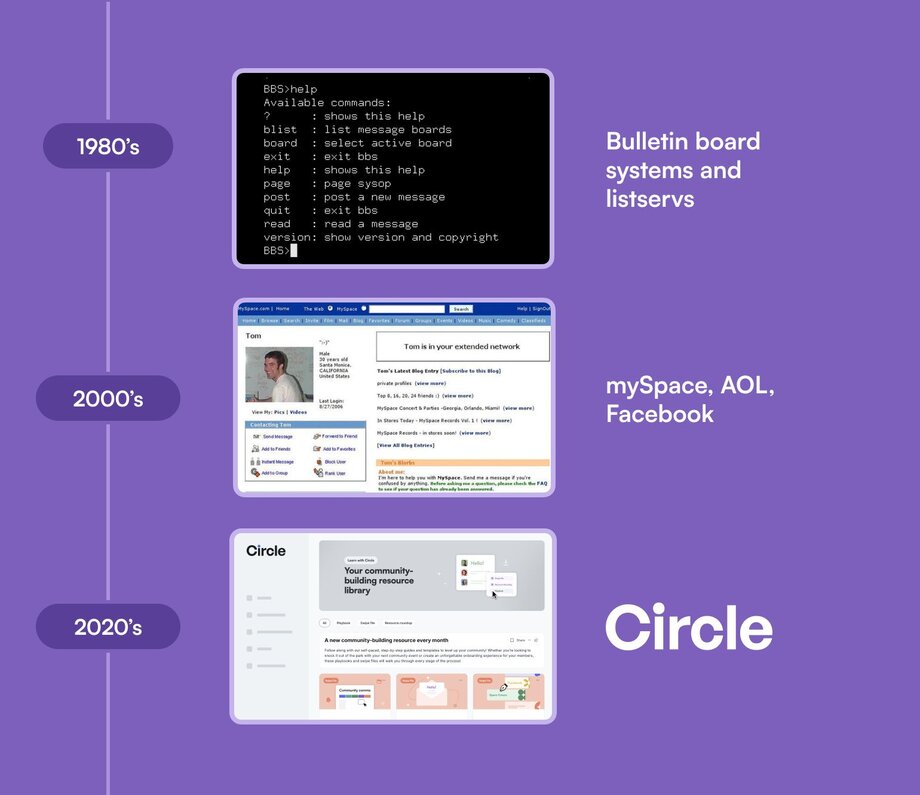 Evolution of online communities: Image shows three eras of platforms on purple background - 1980s text-based BBS systems with command interfaces, 2000s social networks represented by a MySpace profile, and 2020s modern community tools showcased by Circle's clean interface. Illustrates progression from basic text systems to sophisticated community management platforms.
