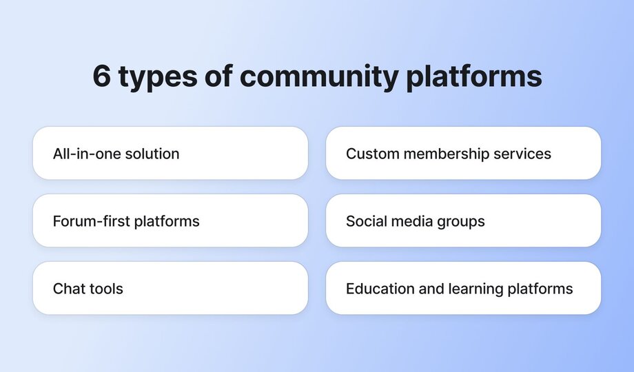 Visual breakdown of 6 common types of community platforms: all-in-one solutions, custom membership services, forum-first platforms, social media groups, chat tools, and education platforms.