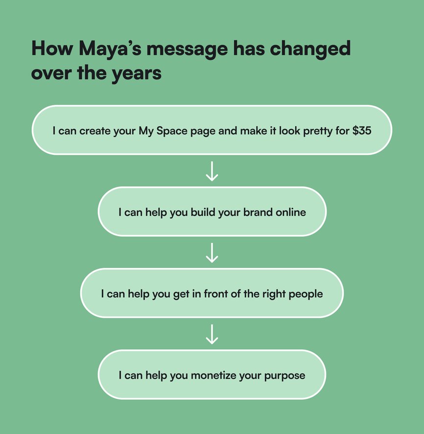 Maya Elious' brand messaging over the years