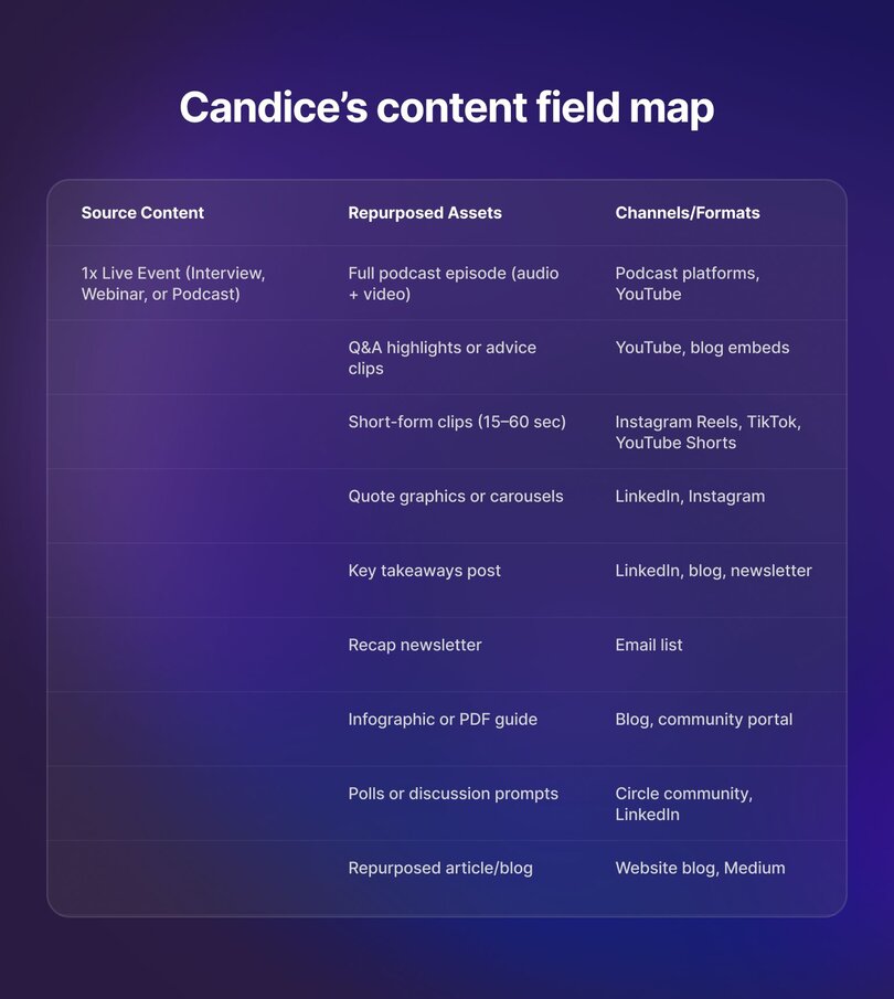 Table showing how one live event can be repurposed into podcasts, clips, graphics, posts, guides, and blogs across platforms like YouTube, LinkedIn, Instagram, and newsletters.