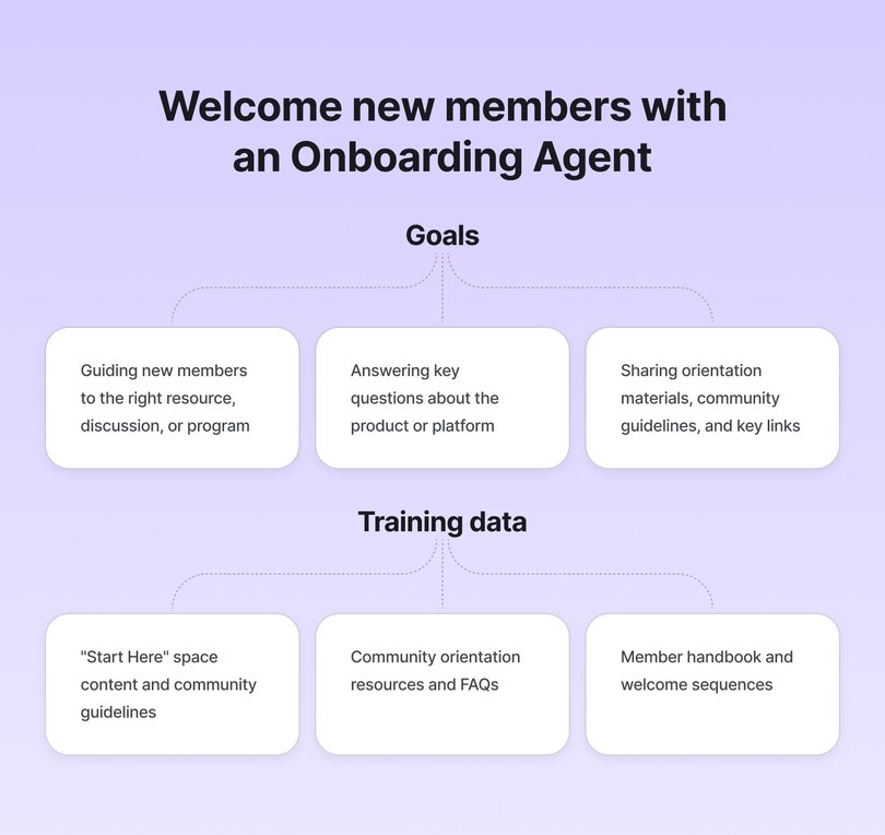Infographic titled 'Welcome new members with an Onboarding Agent' showing goals and training data. Goals include guiding new members to resources, answering platform questions, and sharing orientation materials. Training data includes 'Start Here' content, community guidelines, and member handbooks.