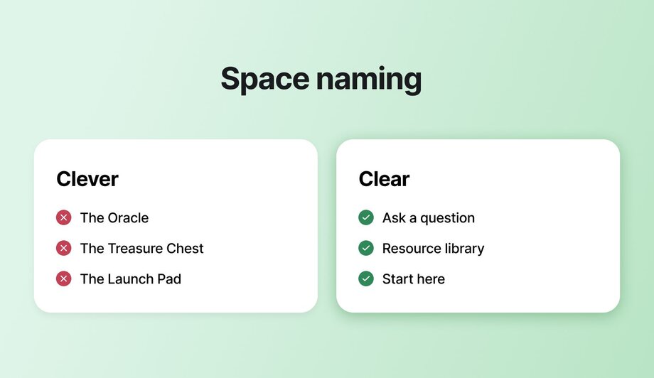 Two side-by-side boxes under the heading “Space naming.” The left box labeled “Clever” shows examples like “The Oracle” and “The Treasure Chest” marked with red Xs. The right box labeled “Clear” includes straightforward alternatives like “Ask a question” and “Start here,” marked with green checkmarks.