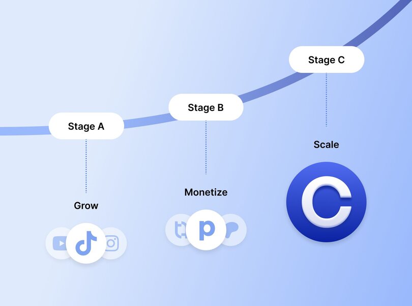 Creator journey progression from Stage A (Grow) using social platforms like TikTok and Instagram, to Stage B (Monetize) with platforms like Patreon, to Stage C (Scale) with Circle's all-in-one platform