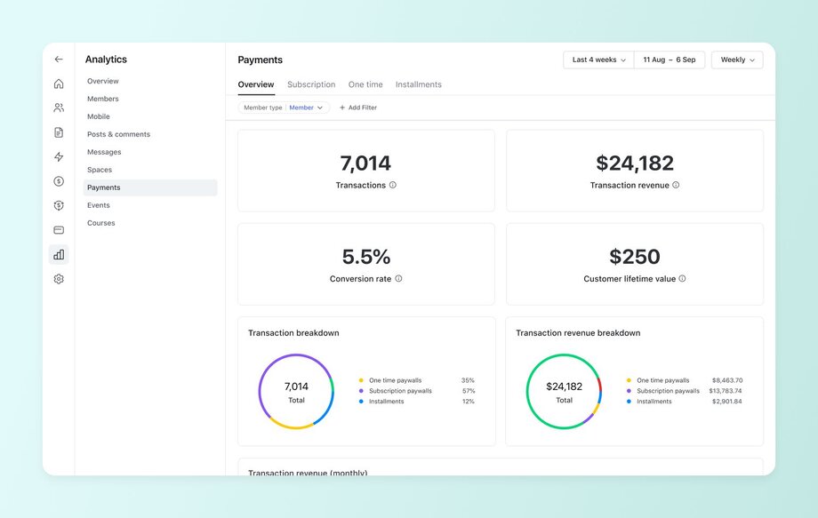 Payment analytics dashboard displaying key metrics such as number of transactions, revenue, conversion rate, customer lifetime value, and visual breakdowns of paywall types and revenue sources.