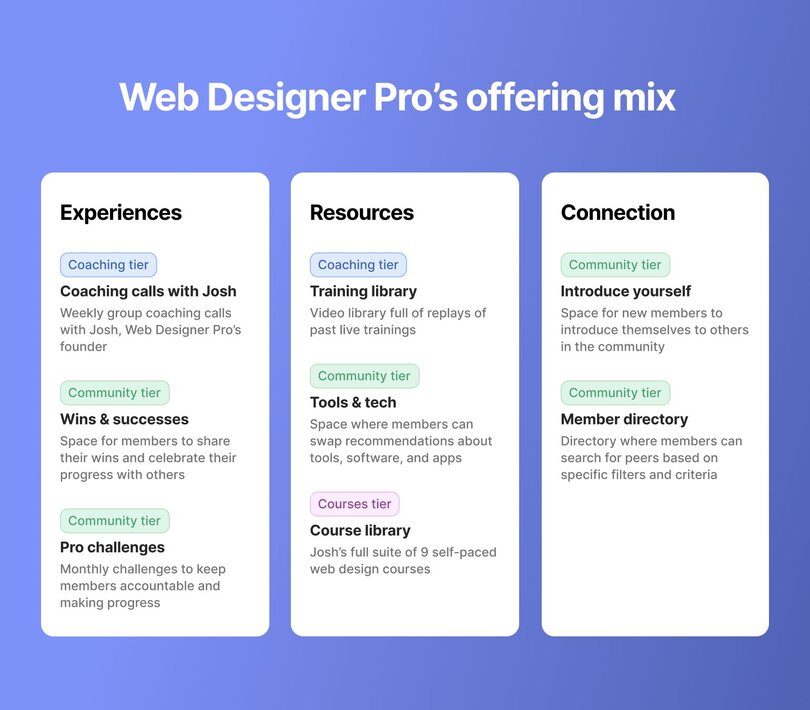 Three-column layout showing Web Designer Pro's offering mix with tier labels. Experiences: Coaching calls with Josh (weekly group calls, Coaching tier), Wins & successes (share progress space, Community tier), Pro challenges (monthly accountability challenges, Community tier). Resources: Training library (video replays, Coaching tier), Tools & tech (recommendations space, Community tier), Course library (9 self-paced courses, Courses tier). Connection: Introduce yourself (new member space, Community tier), Member directory (searchable directory, Community tier).