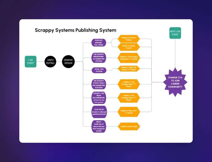Flowchart mapping one live event through video editing and graphic design into YouTube playlists, social media clips, and podcasts, with a call-to-action for joining the Candid community.