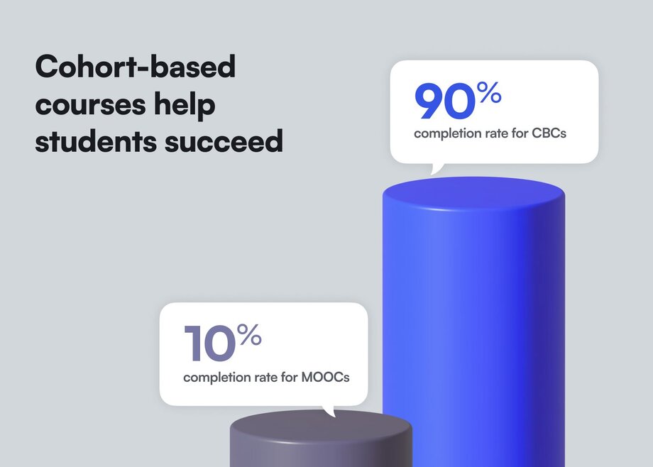 Bar graph comparing completion rates between MOOCs and CBCs (Cohort-Based Courses). Shows 10% completion rate for MOOCs versus 90% completion rate for CBCs, illustrated with gray and blue cylindrical bars respectively.