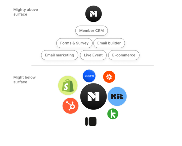 Build homepages, landing pages, and sales pages with ease