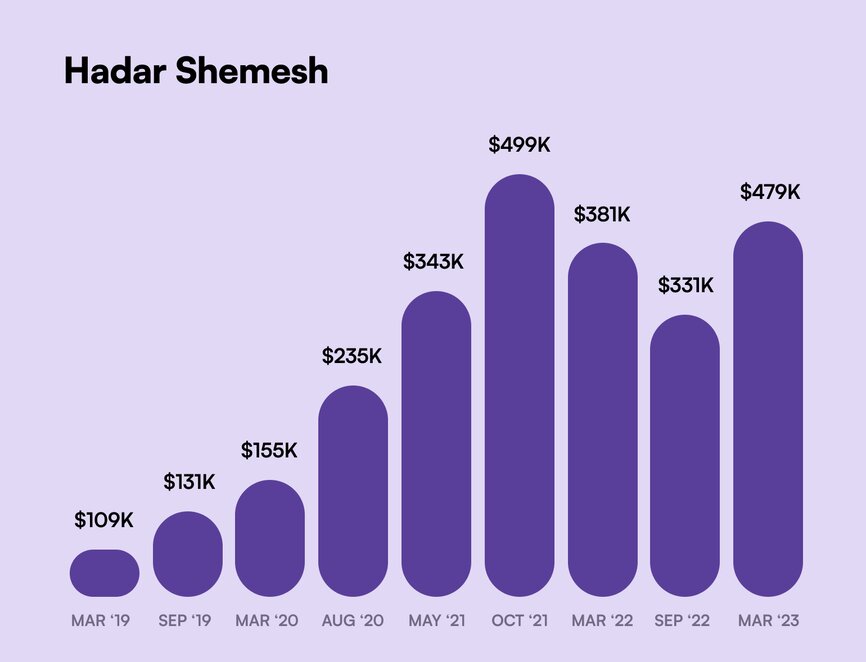 Hadar Shemesh success story