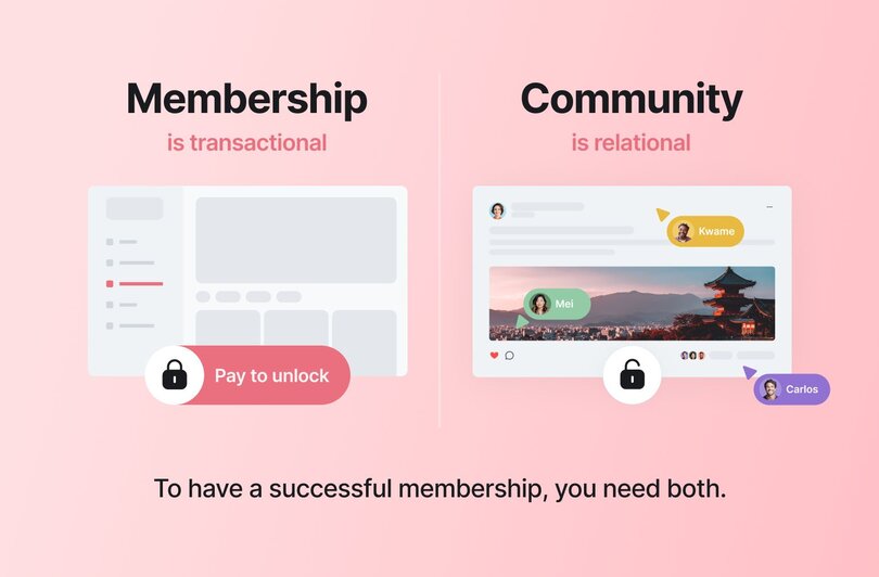 Conceptual diagram showing two aspects of membership: 'Membership is transactional' with a payment gateway interface on the left, and 'Community is relational' with a social media-style interface showing user interactions on the right. Text at bottom reads 'To have a successful membership, you need both.'
