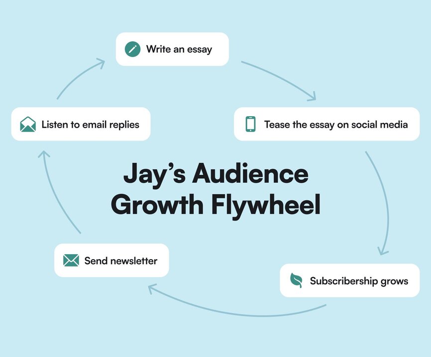 A cycle called Jay's Audience Growth Flywheel that includes him writing an essay, teasing it on social, growing subscribers, sending newsletter, and listening to replies.