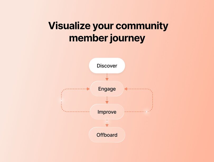 Flowchart depicting the member journey through a community: Discover → Engage → Improve → Offboard, with feedback loops connecting various stages.