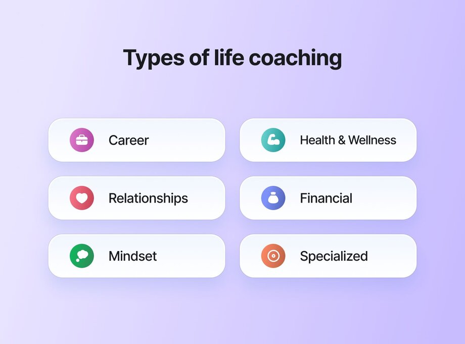 Infographic titled 'Types of life coaching' on a light purple background. Shows 6 coaching specialties in rounded white boxes with colored circular icons: Career (pink briefcase icon), Health & Wellness (teal icon), Relationships (red heart icon), Financial (blue money bag icon), Mindset (green brain icon), and Specialized (orange target icon).