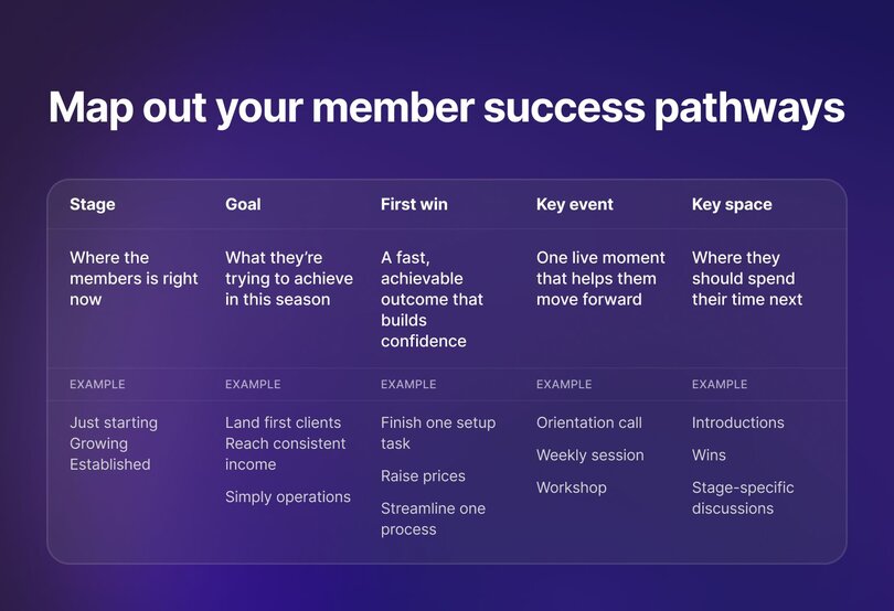 Table titled "Map out your member success pathways" with columns for Stage, Goal, First win, Key event, and Key space. Includes definitions and examples for members at Just starting, Growing, and Established stages.