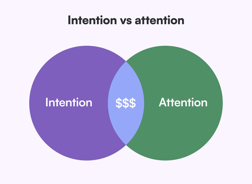 Intention vs Attenten venn diagram by Codie Sanchez