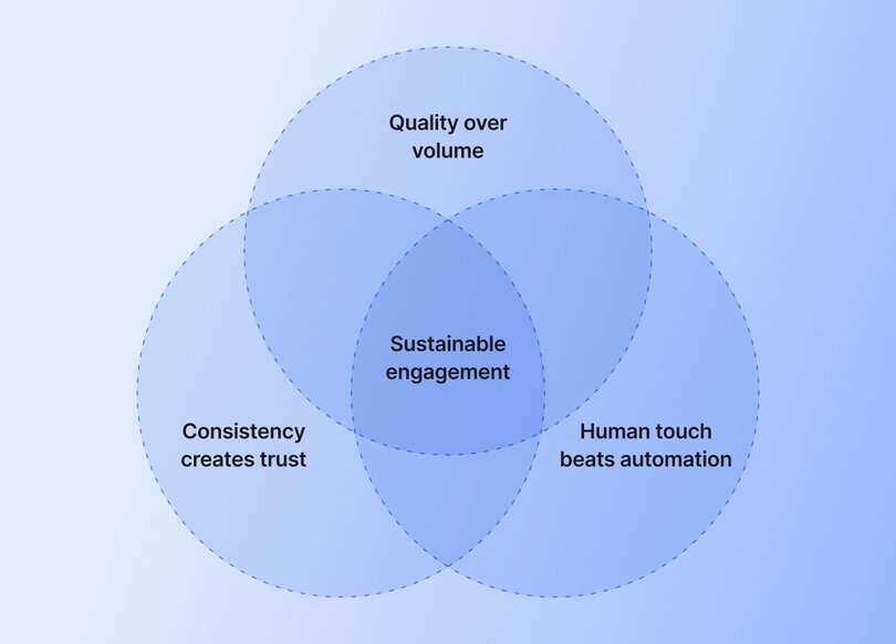 Venn diagram illustrating community engagement principles with three overlapping circles. The circles represent "Quality over volume," "Consistency creates trust," and "Human touch beats automation," with "Sustainable engagement" at the center intersection of all three concepts.
