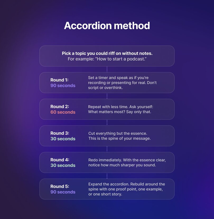 Flowchart showing the Accordion method for speech practice. Starting with picking a topic you could riff on without notes (example: 'How to start a podcast'), it progresses through 5 rounds: Round 1 (90 seconds) - speak as if recording for real without scripting; Round 2 (60 seconds) - repeat with less time, focusing on what matters most; Round 3 (30 seconds) - cut everything but the essence; Round 4 (30 seconds) - redo immediately to notice improved sharpness; Round 5 (90 seconds) - expand the accordion by rebuilding around the core message with one proof point, example, or story.