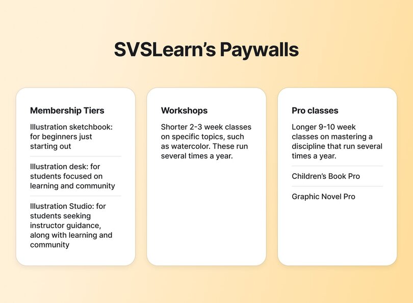 SVSLearn membership structure showing three categories: Membership Tiers, Workshops, and Pro classes