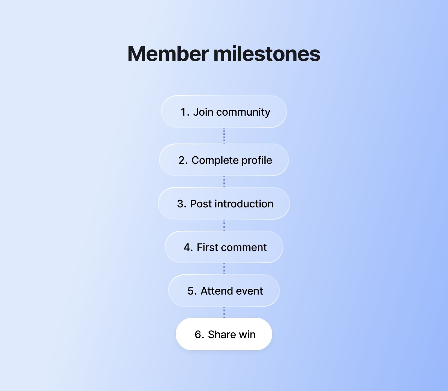 Member milestone progression showing six steps: Join community, Complete profile, Post introduction, First comment, Attend event, and Share with others.