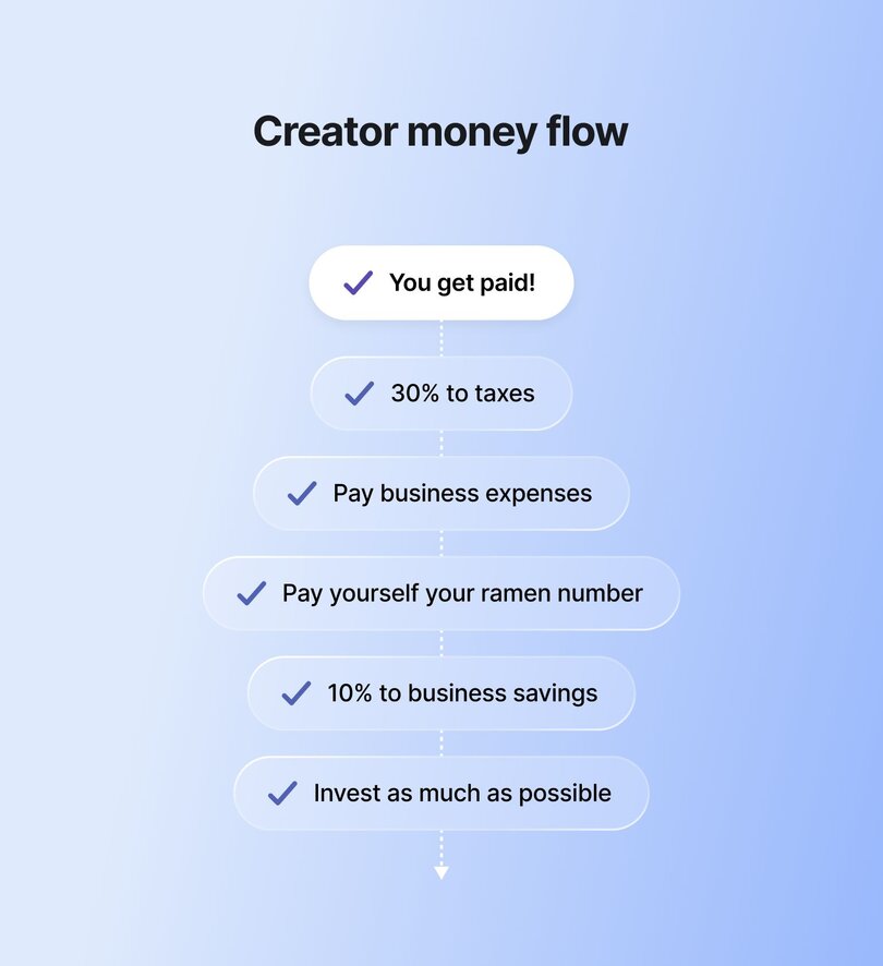A vertical flowchart titled “Creator money flow” illustrating how a creator should manage income. The steps in order are: “You get paid,” “30% to taxes,” “Pay business expenses,” “Pay yourself your ramen number,” “10% to business savings,” and finally, “Invest as much as possible.” Each step is inside a rounded blue box with checkmarks, and the flow moves downward with dotted arrows.